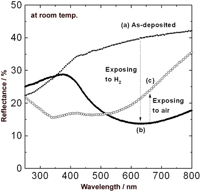 AZoJomo - The AZO Journal of Materials Online - Change in reflectance over the spectral range of 250-800 nm for 50 nm Y film covered with 20 nm Pd film at room temperature.  Specimens (a), (b) and (c) were as-deposited film, after exposure to hydrogen and after exposure to air respectively