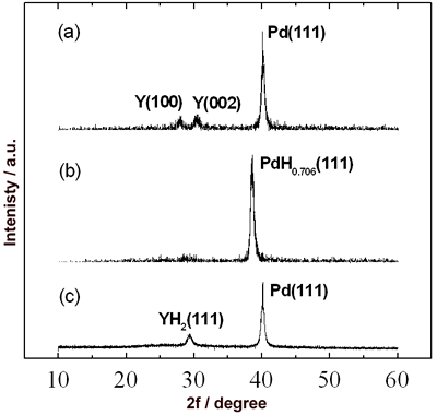 AZoJomo - The AZO Journal of Materials Online - X-ray diffraction profiles of 50 nm Y film covered with 20 nm Pd film.  Specimens (a), (b) and (c) were as-deposited film, after exposure to hydrogen and after exposure to air respectively.
