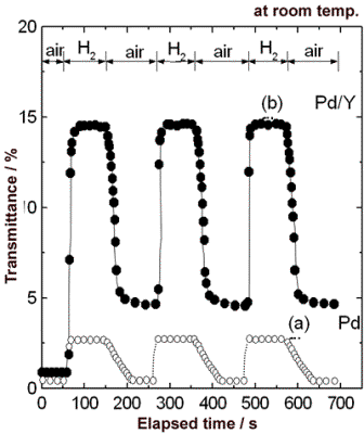 AZoJomo - The AZO Journal of Materials Online - Change in transmittance at a 680 nm wavelength for (a) 70 nm Pd film and (b) 50 nm Y film covered with 20 nm Pd film as a function of time at room temperature.
