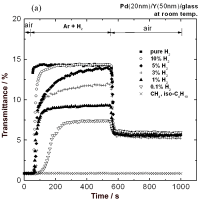 AZoJomo - The AZO Journal of Materials Online - (a) Change in transmittance at a 680 nm wavelength for 50 nm Y film covered with 20 nm Pd film as a function of time after exposure to Ar containing 0.1-100% hydrogen, CH4 and iso-C4H10. (b) Total transmittance change as a function of hydrogen partial pressure.