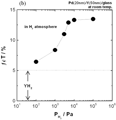 AZoJomo - The AZO Journal of Materials Online - Total transmittance change as a function of hydrogen partial pressure.