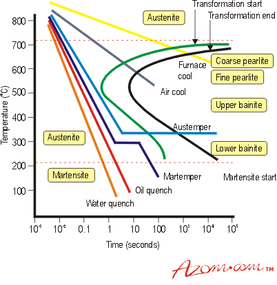 Heat Treatment Chart