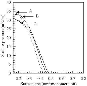 Surface pressure(π) –(A) area isotherms of p(TDMA-tBVPC) measured at 15˚C. (A: p(TDMA-tBVPC23), B: p(TDMA-tBVPC35), C: p(TDMA-tBVPC56).