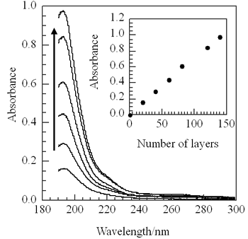 UV absorption spectra of p(TDMA-tBVPC65) LB films as a function of deposited layers. Inset; plots of the absorbance at 193 nm vs. the number of LB films deposited.