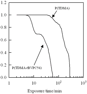 Sensitivity curves of p(TDMA-tBVPC56) and p(TDMA) LB films.