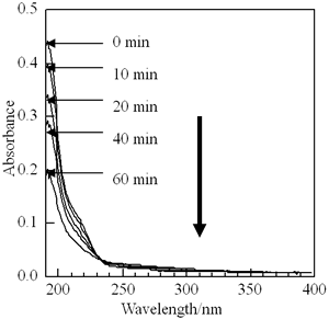 Changes of UV absorption spectra of p(TDMA-tBVPC56) LB films with 70 layers by deep UV irradiation at ambient air.