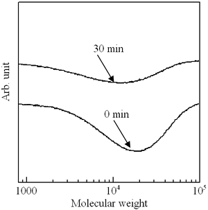 GPC curves of p(TDMA-tBVPC56) cast film as a function of exposure time of deep UV irradiation.