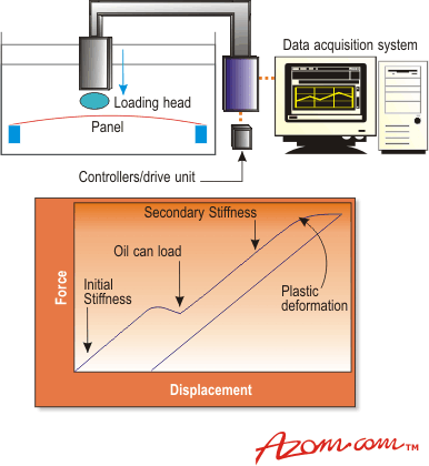 AZoM - Metals, Ceramics, Polymer and Composites : Schematic of an Automotive Panelling  Dent Resistance of  Testing setup