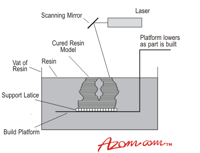 Schematic of a photolithography process.