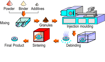 process injection powder molding moulding pim polymer gif figure1 parts azom