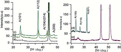 AZoJomo - The AZO Journal of Materials Online - X-Ray analysis of the titania layers on the a) CL substrate, b) anatase film one time dipped, c) three times dipped, d) rutile film, e) CNT substrate