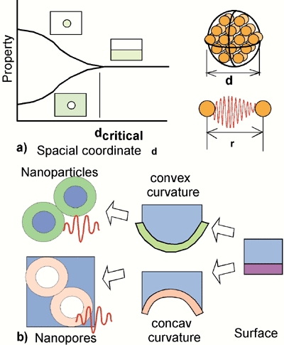 AZoJomo - The AZO Journal of Materials Online - Scheme showing a) the bifurcation of physical properties for nano-particles and nano-pores explained by b) the relationship between surfaces, nano-particles and nano-pores