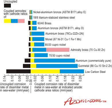 Stainless Steel Corrosion Resistance Chart