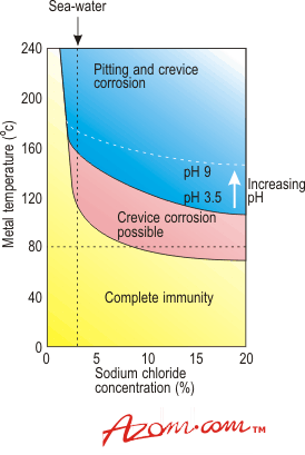 Metal Corrosion Resistance Chart