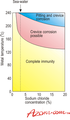 Chemical Resistivity Chart