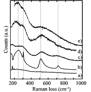 AZoM - Online Journal of Materials - Micro-Raman spectra from a) a Ti substrate, b) a BaTiO3 single crystal, c) a hydrothermal-electrochemical film (80ºC) 13, d) a continuous film generated in this work, and e) a spot on a film-free region of the substrate (sample placed horizontally).