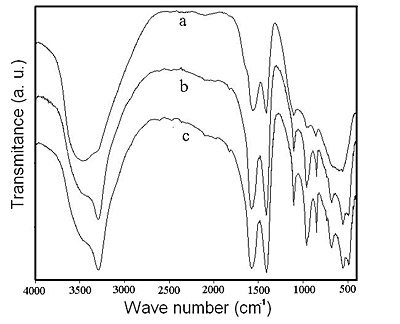 AZoJomo - The AZO Journal of Materials Online - FTIR spectra of the solids obtained by treating BAS with sodium carbonate solution at: (a) pH 10.3; (b) pH 10.5; and (c) pH 10.6.