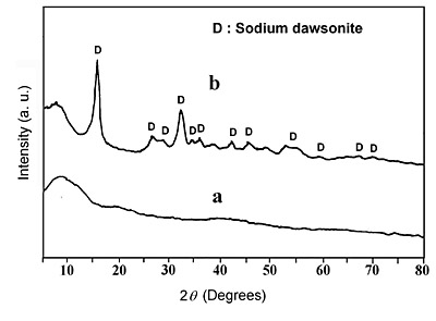 AZoJomo - The AZO Journal of Materials Online - X-ray diffraction patterns of the solids obtained at: (a) pH 4-10.1 and (b) pH 10.6.