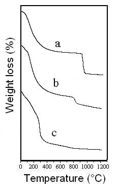 AZoJomo - The AZO Journal of Materials Online - TG curves corresponding to: (a) BAS; (b) solid obtained at pH 10.1; and (c) solid obtained at pH 10.6.