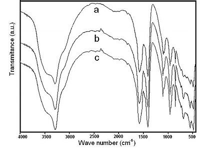 AZoJomo - The AZO Journal of Materials Online - FTIR spectra corresponding to the solids obtained at 50°C after heating for: (a) 4 hours, (b) 6 hours and (c) 8 hours.