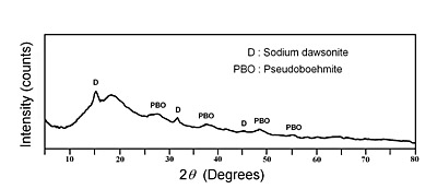 AZoJomo - The AZO Journal of Materials Online - X-ray powder diffraction pattern corresponding to the solid obtained at 94°C after two hours of heating time.