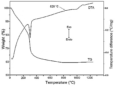 AZoJomo - The AZO Journal of Materials Online - Thermal analysis of sodium dawsonite obtained at 60°C.