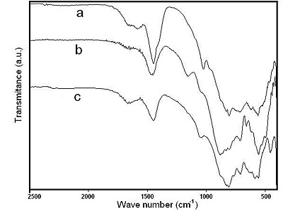 AZoJomo - The AZO Journal of Materials Online - FTIR spectra of solids obtained after heating sodium dawsonite at: (a) 800°C, (b) 900°C and (c) 1100°C.