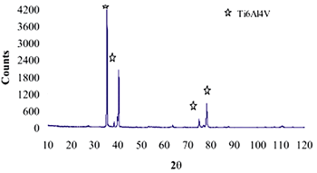 AZojomo - The "AZo Journal of Materials Online" XRD pattern of Ti alloy sample with chemical treatment in NaOH 10M, heat treatment and after 21 days of immersion in 0.85SBF.