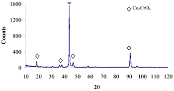 AZojomo - The "AZo Journal of Materials Online" XRD pattern of Co alloy sample with chemical treatment in NaOH 5M, heat treatment and after 21 days of immersion in 0.85SBF.