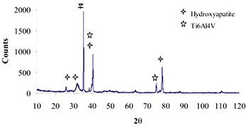 AZojomo - The "AZo Journal of Materials Online" XRD pattern of Ti alloy sample with chemical treatment in NaOH 10M, heat treatment and after 21 days of immersion in 1.3SBF.