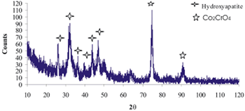 AZojomo - The "AZo Journal of Materials Online" XRD pattern of Co alloy sample with chemical treatment in NaOH 5M, heat treatment and after 21 days of immersion in 1.3SBF.