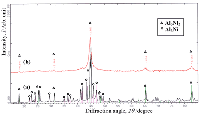 AZoJoMo - AZoM Journal of Materials Online - XRD patterns of powders, MM processed for (a) 0 h and (b) 40 h.