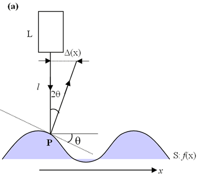 AZoJoMO - Journal of Materials Online - . (a) Basic concept of the profile measurement;