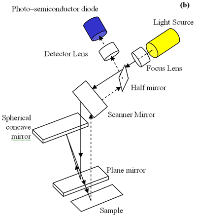 AZoJoMO - Journal of Materials Online - Schematic diagram of 3-D surface profiler.