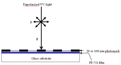 AZoJoMO - Journal of Materials Online - Method of exposure to unpolarized UV light. Here p stands for the randomly oriented polarization directions of the incident unpolarized UV light and k denotes the propagation vector.