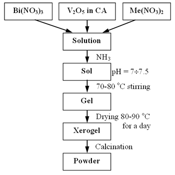 AZoJoMo - AZoM Journal of Materials Online - Schematic diagram of Bi2MexV1-xO5.5-1.5x    (Me = Cu, Co) synthesis.