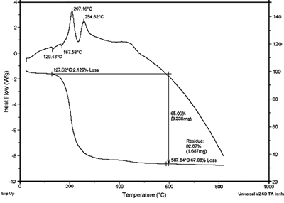 AZoJoMo - AZoM Journal of Materials Online - DTA and TG curves of the gel (Bi3+:Co2+:V5+ =  1:0.1:0.9) after drying at 80-900C.