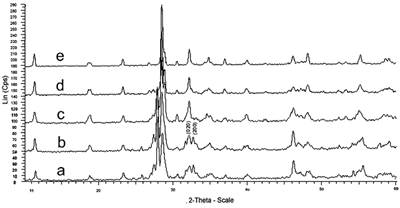 AZoJoMo - AZoM Journal of Materials Online - X-ray patterns of xerogel heated at various temperatures,a) 300oC; b) 400 oC; c) 500oC; d) 600oC; e) 700oC.