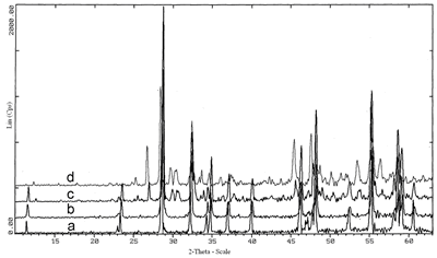 AZoJoMo - AZoM Journal of Materials Online - X-ray patterns of Bi2CuxV1-xO5..5 -1..5x , a) x = 0.07; b) x = 0.10; c) x = 0.20; d) x = 0.30.