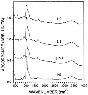 AZoJomo - The AZO Journal of Materials Online - FTIR spectra of the hybrid coatings with molar ratio 1:0, 1:0.5, 1:1 and 1:2 for TEOS:PMMA