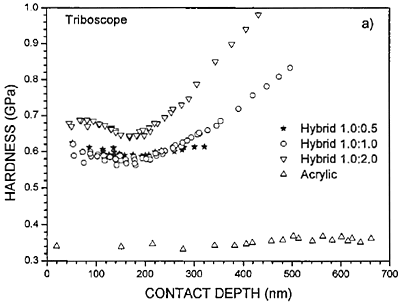 AZoJomo - The AZO Journal of Materials Online - Hardness versus contact depth for several hybrid coatings measured with the Hysitron Triboscope (a) and Nanoscope IV Dimension 3100 (b).  The data for bulk acrylic are included in this graph for comparison.