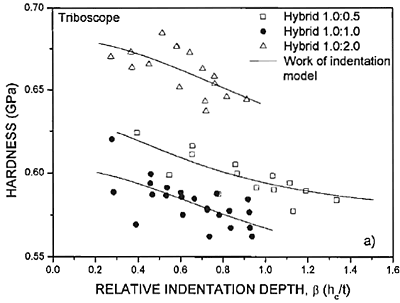AZoJomo - The AZO Journal of Materials Online - a) Low loads and b) high loads composite hardness plotted against relative indentation depth for several hybrid coatings measured with the Triboscope. The solid lines correspond to the best fitting of the experimental data to the work of indentation model.