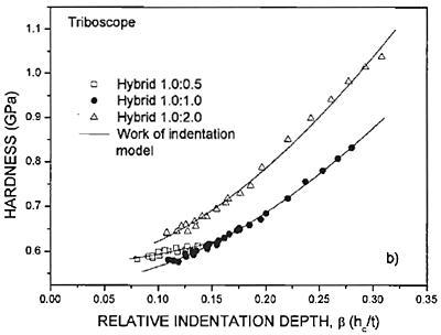 AZoJomo - The AZO Journal of Materials Online - a) Low loads and b) high loads composite hardness plotted against relative indentation depth for several hybrid coatings measured with the Triboscope. The solid lines correspond to the best fitting of the experimental data to the work of indentation model.