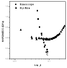 AZoJomo - The AZO Journal of Materials Online - a) Low loads and b) high loads composite hardness plotted against relative indentation depth for several hybrid coatings measured with the Triboscope. The solid lines correspond to the best fitting of the experimental data to the work of indentation model.