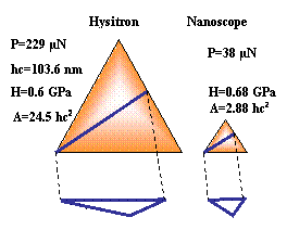 AZoJomo - The AZO Journal of Materials Online - a) Low loads and b) high loads composite hardness plotted against relative indentation depth for several hybrid coatings measured with the Triboscope. The solid lines correspond to the best fitting of the experimental data to the work of indentation model.