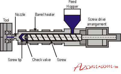 Plastic Manufacturing