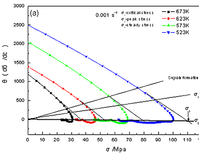 AZONANO - The AZO Journal of Materials Online - Flow stress dependence of the strain-hardening rate at different conditions,
(a) ε =0.001s-1, (b) ε=0.1s-1.