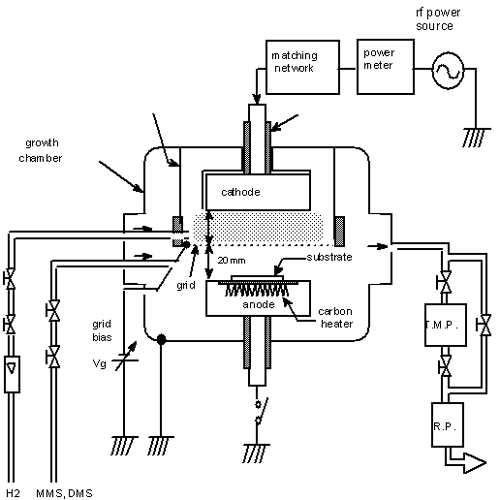 AZoJomo- AZo Journal of Materials Online - Schematic diagram of triode plasma CVD apparatus.
