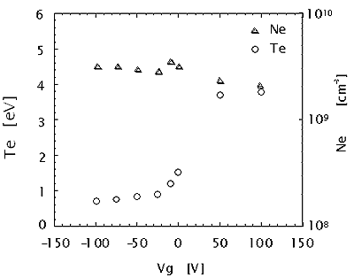 AZoJomo- AZo Journal of Materials Online - Variation in the electron temperature and electron density in the afterglow region measured by a double probe.