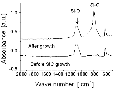 AZoJomo- AZo Journal of Materials Online - FTIR spectra of SiO2/Si substrates before and after SiC growth.